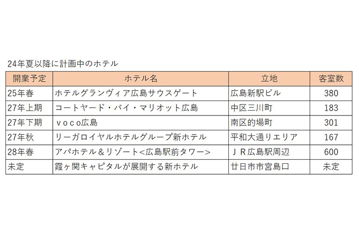 ホテル各社 広島都市圏で開業計画相次ぐ 観光需要見込み受入体制を強化