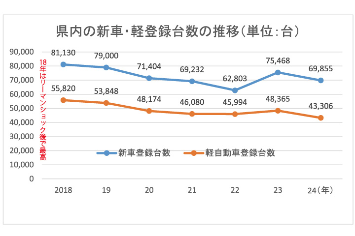 県内新車登録台数 24年は7万台割り込む 型式申請不正で2年ぶりマイナス