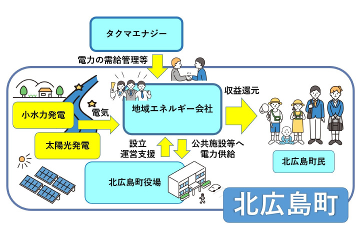 北広島町地域エネルギー会社 水力発電電力を町内教育機関に供給