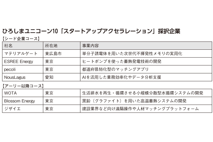 本年度の採択者が決定 ひろしまユニコーン10
