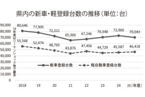 県内新車登録　25年度は4年ぶり減の7万台　新型投入遅れやコスト転嫁が影響