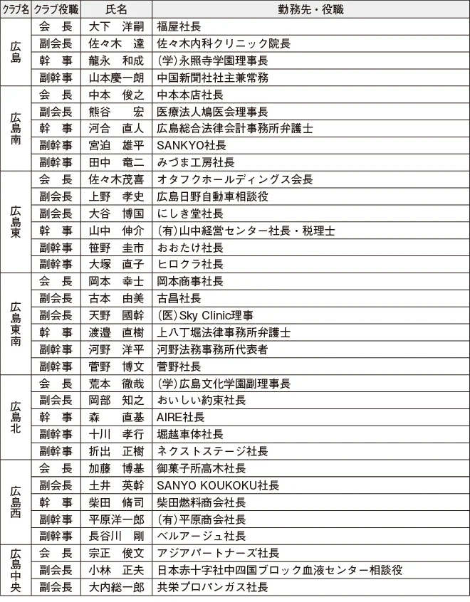 ロータリークラブ　＝広島地区の新年度役員＝